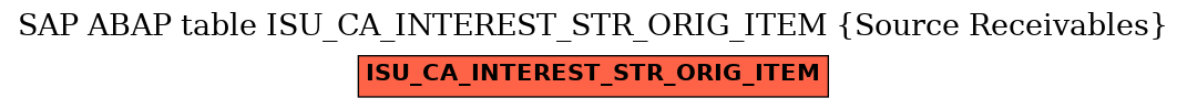 E-R Diagram for table ISU_CA_INTEREST_STR_ORIG_ITEM (Source Receivables)