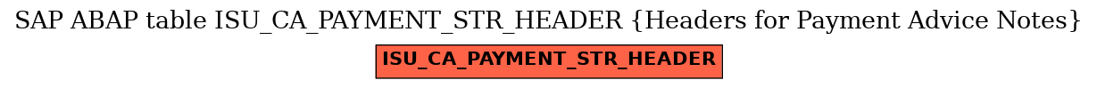 E-R Diagram for table ISU_CA_PAYMENT_STR_HEADER (Headers for Payment Advice Notes)