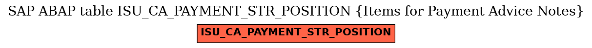 E-R Diagram for table ISU_CA_PAYMENT_STR_POSITION (Items for Payment Advice Notes)