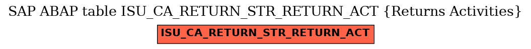 E-R Diagram for table ISU_CA_RETURN_STR_RETURN_ACT (Returns Activities)