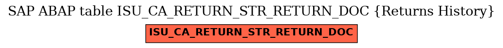 E-R Diagram for table ISU_CA_RETURN_STR_RETURN_DOC (Returns History)