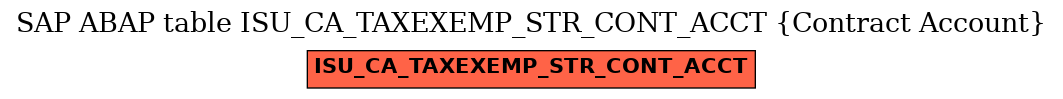 E-R Diagram for table ISU_CA_TAXEXEMP_STR_CONT_ACCT (Contract Account)