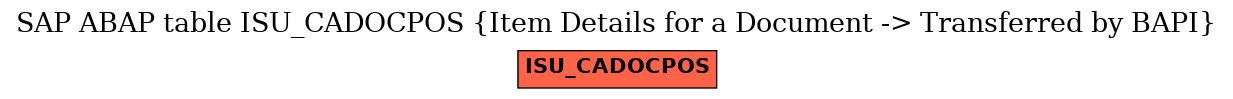 E-R Diagram for table ISU_CADOCPOS (Item Details for a Document -> Transferred by BAPI)