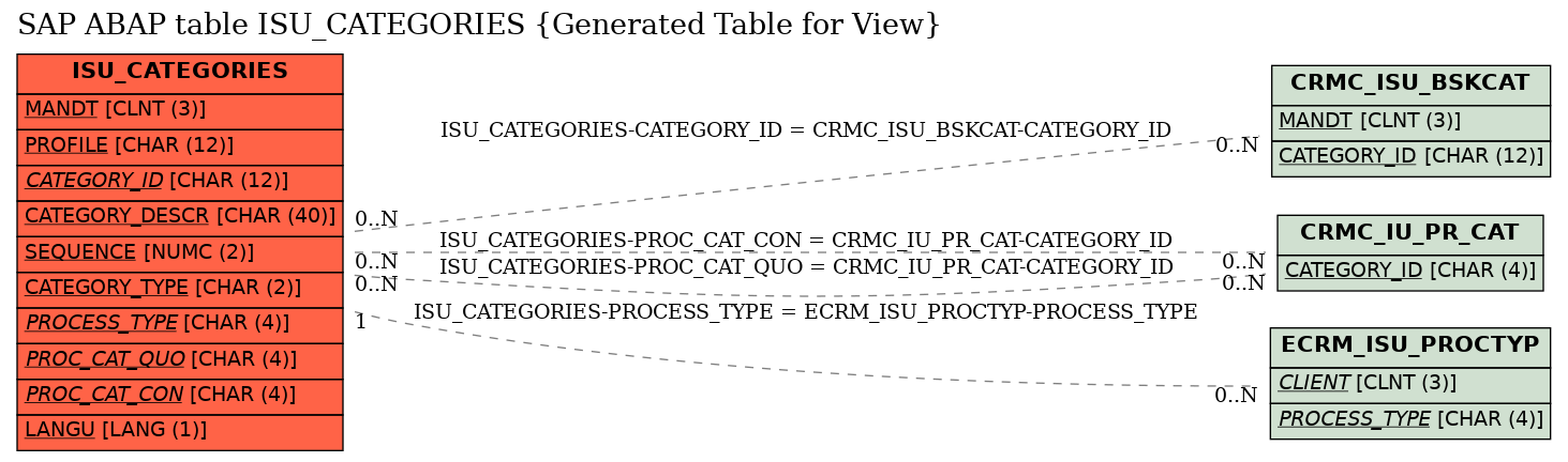 E-R Diagram for table ISU_CATEGORIES (Generated Table for View)