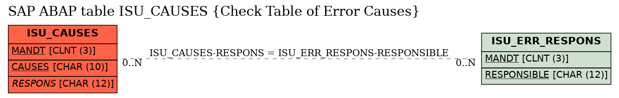 E-R Diagram for table ISU_CAUSES (Check Table of Error Causes)