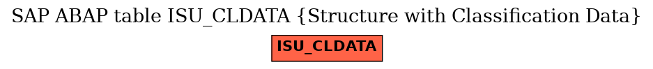 E-R Diagram for table ISU_CLDATA (Structure with Classification Data)