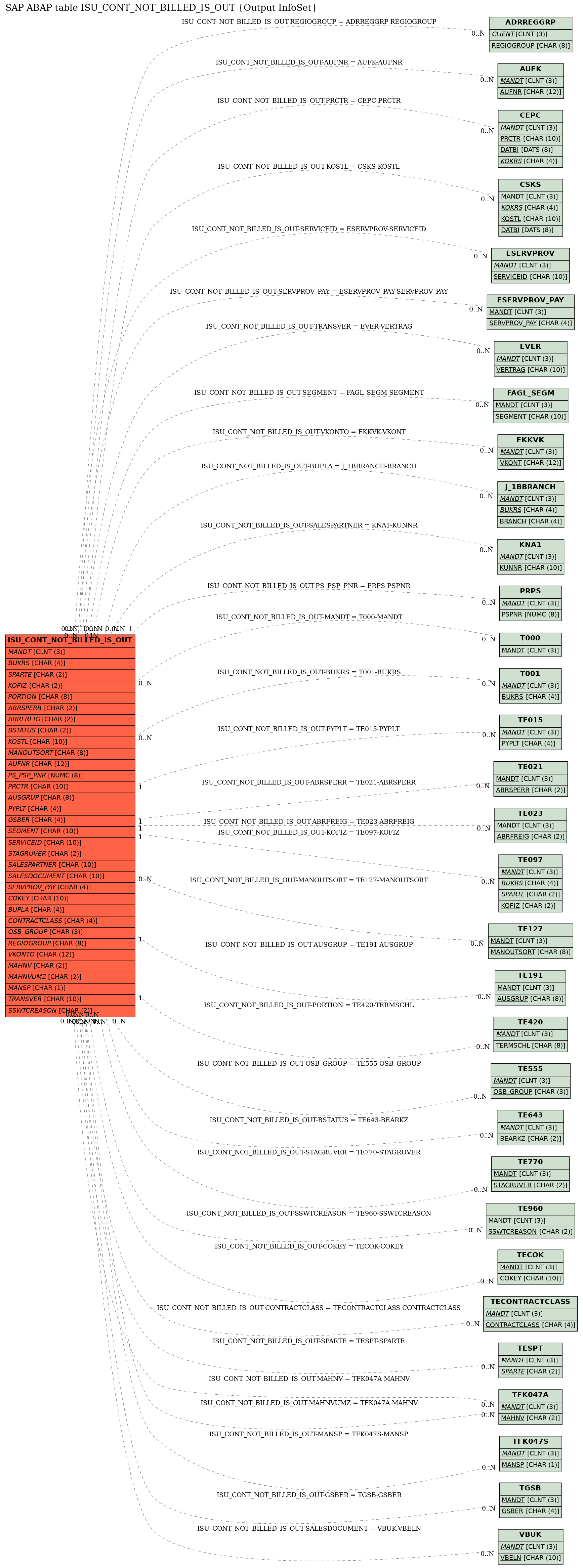 E-R Diagram for table ISU_CONT_NOT_BILLED_IS_OUT (Output InfoSet)