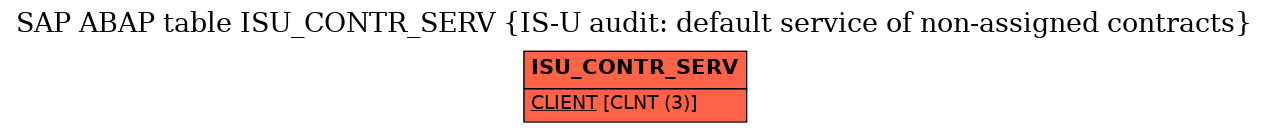 E-R Diagram for table ISU_CONTR_SERV (IS-U audit: default service of non-assigned contracts)