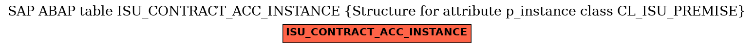 E-R Diagram for table ISU_CONTRACT_ACC_INSTANCE (Structure for attribute p_instance class CL_ISU_PREMISE)