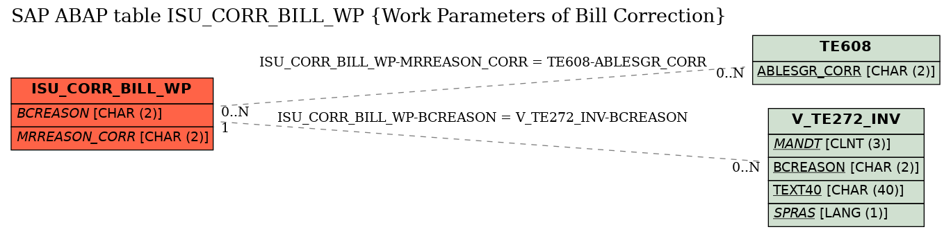 E-R Diagram for table ISU_CORR_BILL_WP (Work Parameters of Bill Correction)