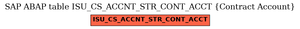 E-R Diagram for table ISU_CS_ACCNT_STR_CONT_ACCT (Contract Account)