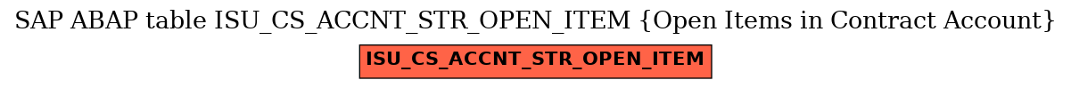 E-R Diagram for table ISU_CS_ACCNT_STR_OPEN_ITEM (Open Items in Contract Account)