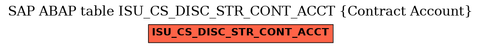 E-R Diagram for table ISU_CS_DISC_STR_CONT_ACCT (Contract Account)