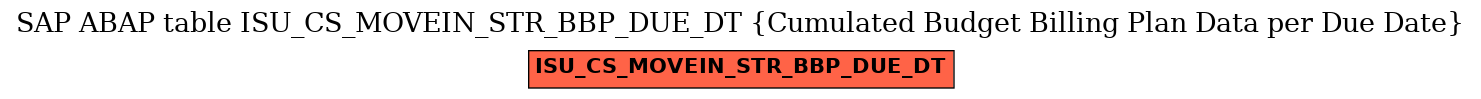 E-R Diagram for table ISU_CS_MOVEIN_STR_BBP_DUE_DT (Cumulated Budget Billing Plan Data per Due Date)