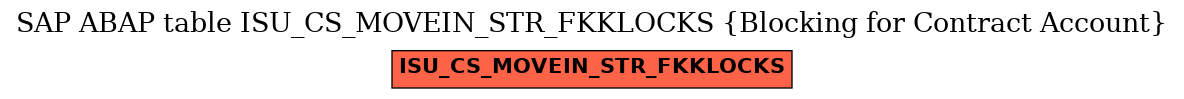 E-R Diagram for table ISU_CS_MOVEIN_STR_FKKLOCKS (Blocking for Contract Account)