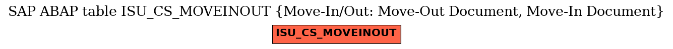E-R Diagram for table ISU_CS_MOVEINOUT (Move-In/Out: Move-Out Document, Move-In Document)