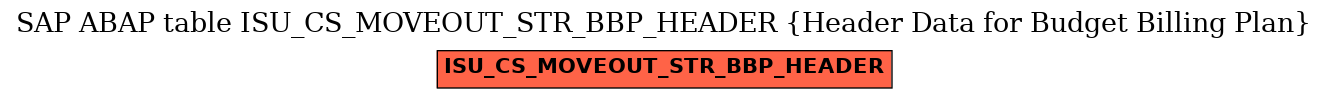 E-R Diagram for table ISU_CS_MOVEOUT_STR_BBP_HEADER (Header Data for Budget Billing Plan)