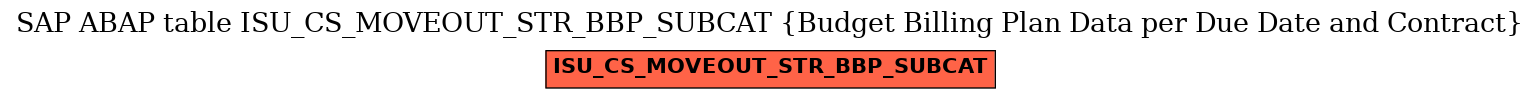 E-R Diagram for table ISU_CS_MOVEOUT_STR_BBP_SUBCAT (Budget Billing Plan Data per Due Date and Contract)