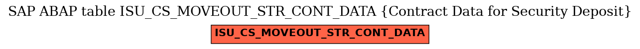 E-R Diagram for table ISU_CS_MOVEOUT_STR_CONT_DATA (Contract Data for Security Deposit)