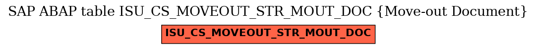 E-R Diagram for table ISU_CS_MOVEOUT_STR_MOUT_DOC (Move-out Document)