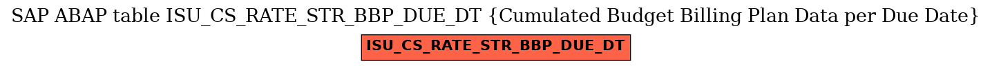 E-R Diagram for table ISU_CS_RATE_STR_BBP_DUE_DT (Cumulated Budget Billing Plan Data per Due Date)