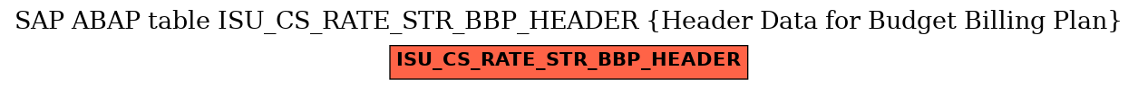 E-R Diagram for table ISU_CS_RATE_STR_BBP_HEADER (Header Data for Budget Billing Plan)