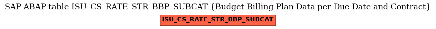 E-R Diagram for table ISU_CS_RATE_STR_BBP_SUBCAT (Budget Billing Plan Data per Due Date and Contract)