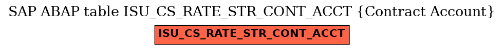 E-R Diagram for table ISU_CS_RATE_STR_CONT_ACCT (Contract Account)