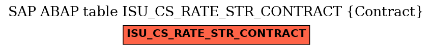 E-R Diagram for table ISU_CS_RATE_STR_CONTRACT (Contract)