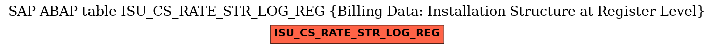 E-R Diagram for table ISU_CS_RATE_STR_LOG_REG (Billing Data: Installation Structure at Register Level)