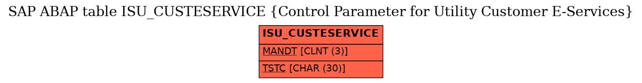 E-R Diagram for table ISU_CUSTESERVICE (Control Parameter for Utility Customer E-Services)