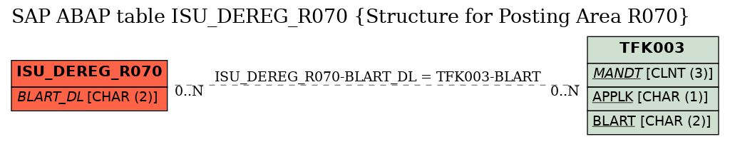 E-R Diagram for table ISU_DEREG_R070 (Structure for Posting Area R070)