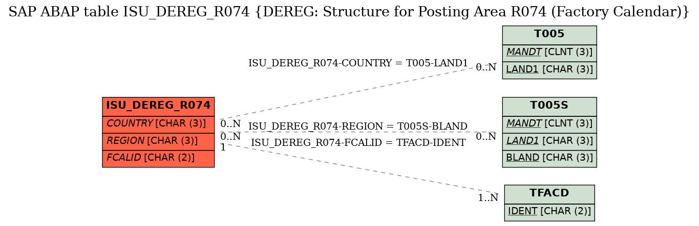 E-R Diagram for table ISU_DEREG_R074 (DEREG: Structure for Posting Area R074 (Factory Calendar))