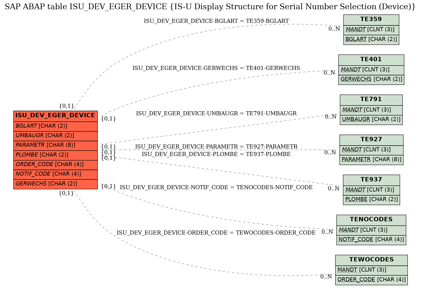 E-R Diagram for table ISU_DEV_EGER_DEVICE (IS-U Display Structure for Serial Number Selection (Device))