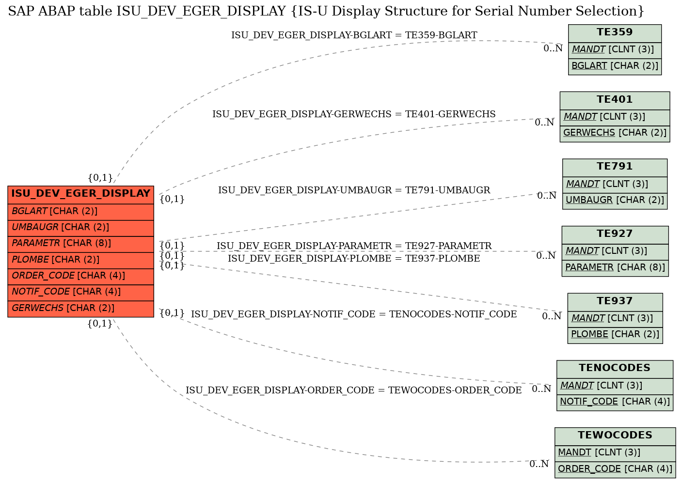 E-R Diagram for table ISU_DEV_EGER_DISPLAY (IS-U Display Structure for Serial Number Selection)