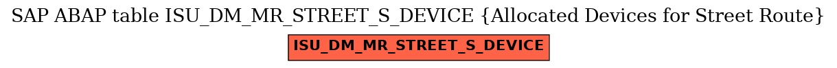 E-R Diagram for table ISU_DM_MR_STREET_S_DEVICE (Allocated Devices for Street Route)