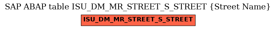 E-R Diagram for table ISU_DM_MR_STREET_S_STREET (Street Name)