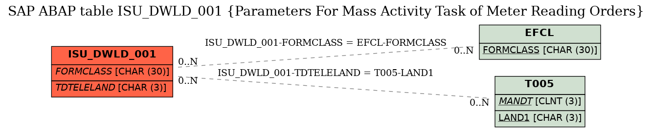 E-R Diagram for table ISU_DWLD_001 (Parameters For Mass Activity Task of Meter Reading Orders)