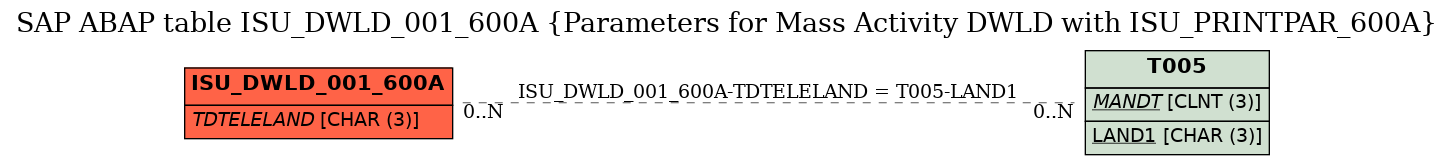 E-R Diagram for table ISU_DWLD_001_600A (Parameters for Mass Activity DWLD with ISU_PRINTPAR_600A)