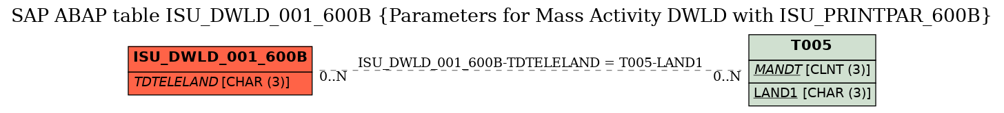 E-R Diagram for table ISU_DWLD_001_600B (Parameters for Mass Activity DWLD with ISU_PRINTPAR_600B)