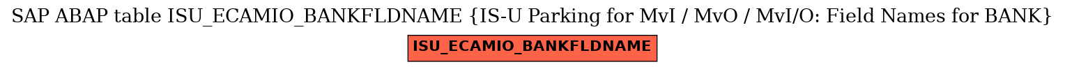 E-R Diagram for table ISU_ECAMIO_BANKFLDNAME (IS-U Parking for MvI / MvO / MvI/O: Field Names for BANK)