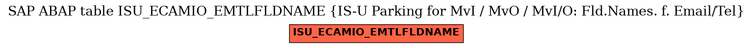 E-R Diagram for table ISU_ECAMIO_EMTLFLDNAME (IS-U Parking for MvI / MvO / MvI/O: Fld.Names. f. Email/Tel)