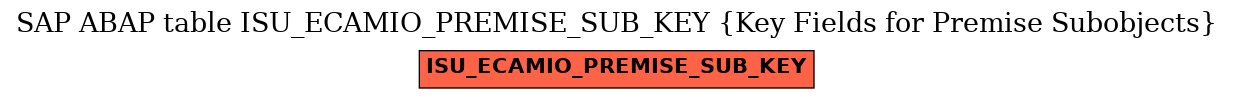 E-R Diagram for table ISU_ECAMIO_PREMISE_SUB_KEY (Key Fields for Premise Subobjects)