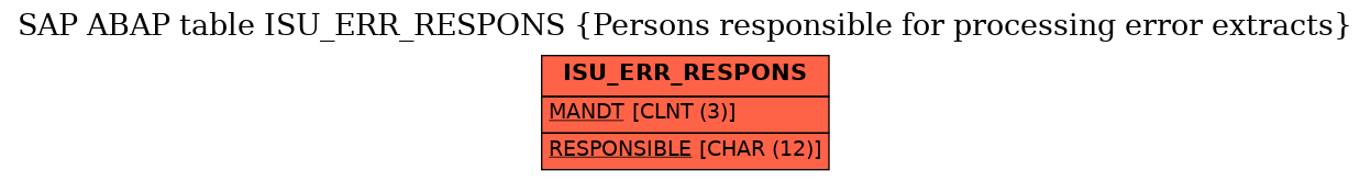 E-R Diagram for table ISU_ERR_RESPONS (Persons responsible for processing error extracts)