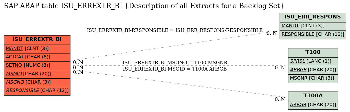 E-R Diagram for table ISU_ERREXTR_BI (Description of all Extracts for a Backlog Set)