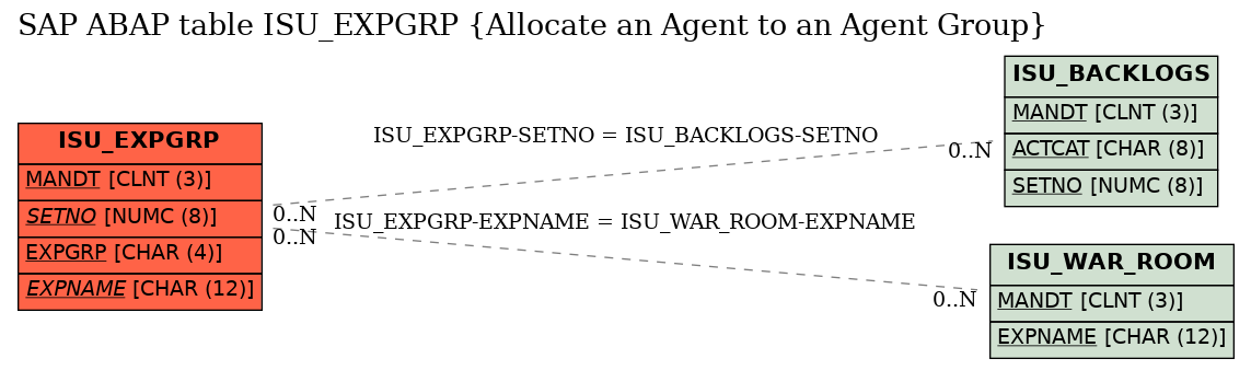 E-R Diagram for table ISU_EXPGRP (Allocate an Agent to an Agent Group)