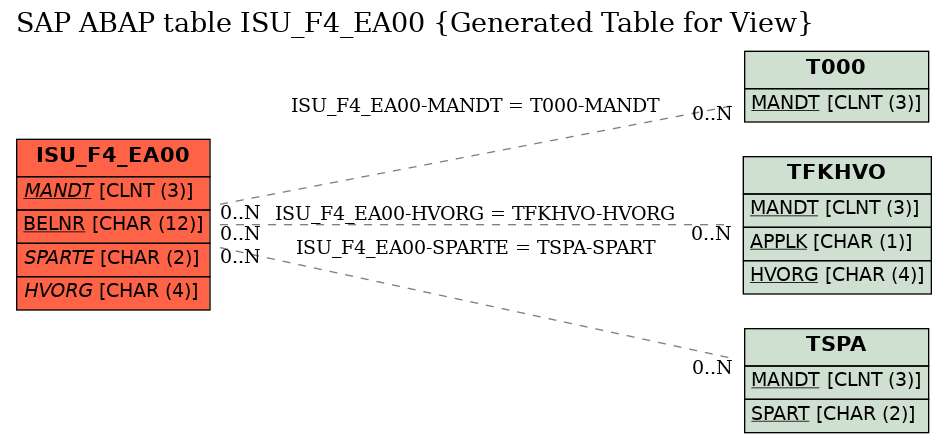 E-R Diagram for table ISU_F4_EA00 (Generated Table for View)