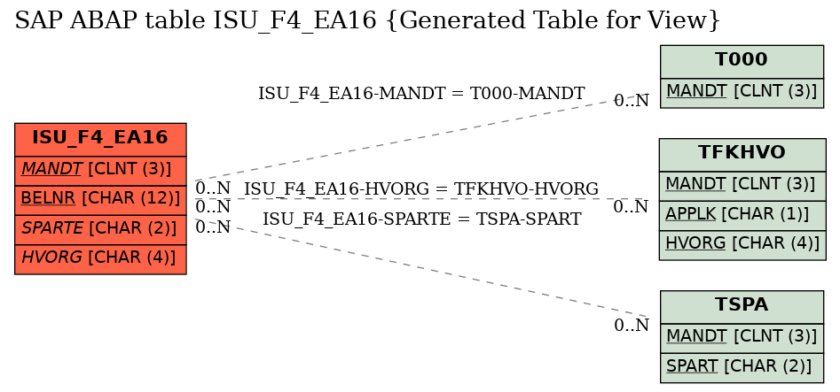 E-R Diagram for table ISU_F4_EA16 (Generated Table for View)
