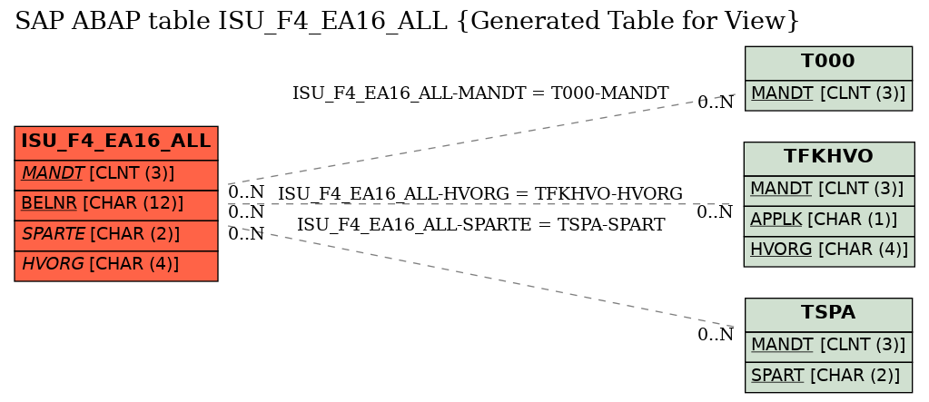 E-R Diagram for table ISU_F4_EA16_ALL (Generated Table for View)
