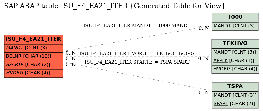 E-R Diagram for table ISU_F4_EA21_ITER (Generated Table for View)